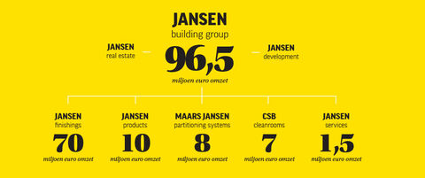 Jansen Building Group - diagram
