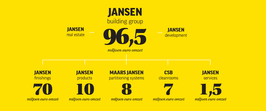 Jansen Building Group - diagram Jansen Building Group - diagram
